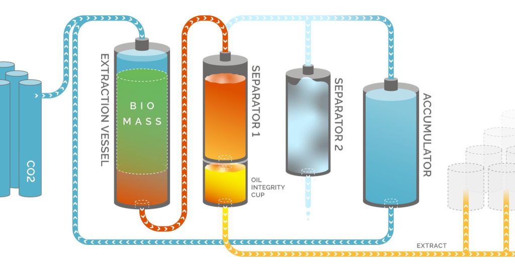 CO2 Extraction Process