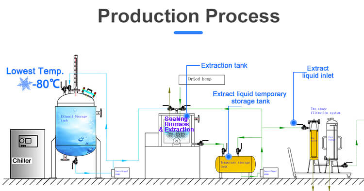 low temperature ethanol extractor