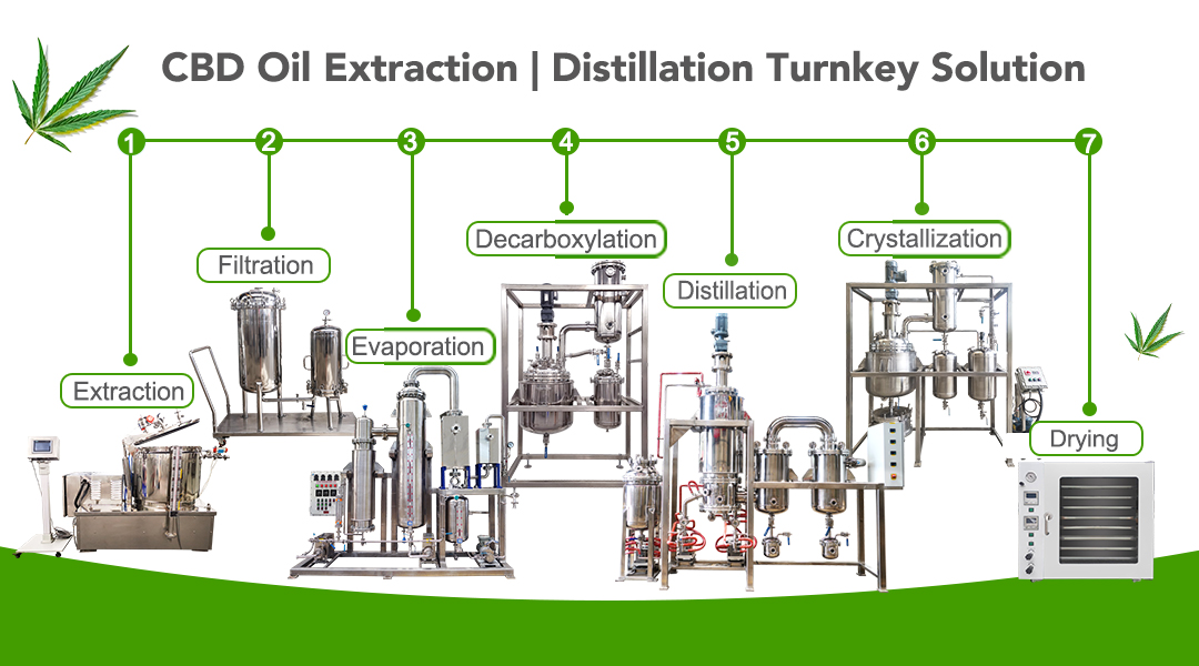 molecular distillation equipment manufacturer