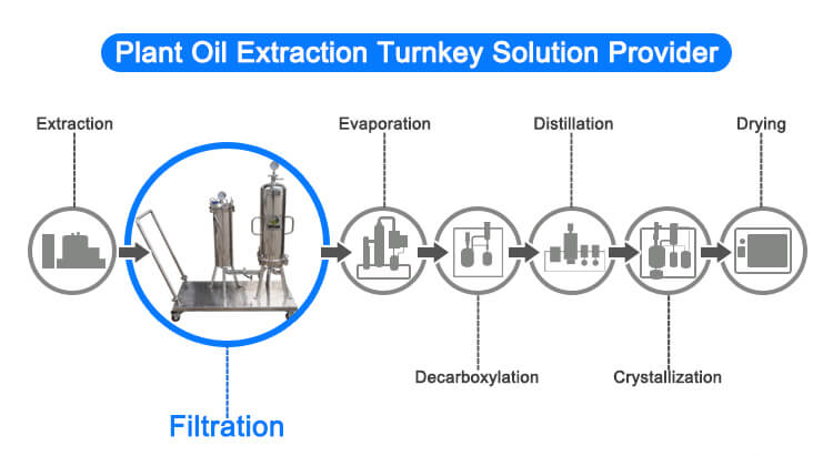 multistage filtration equipment;