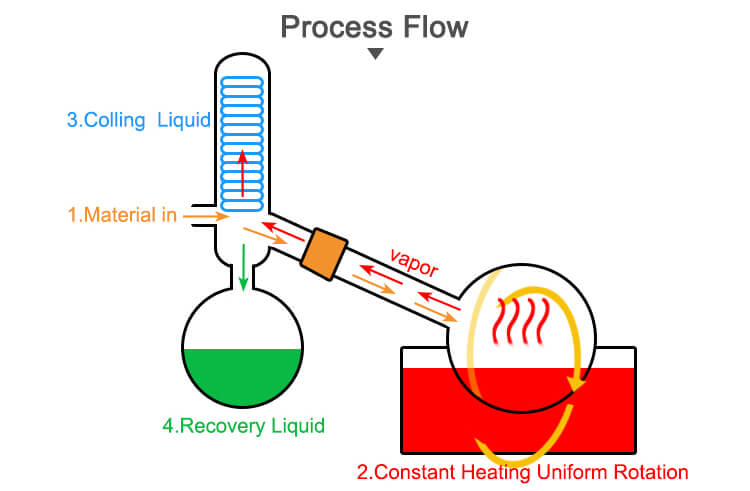 rotary evaporator with chiller and pump;