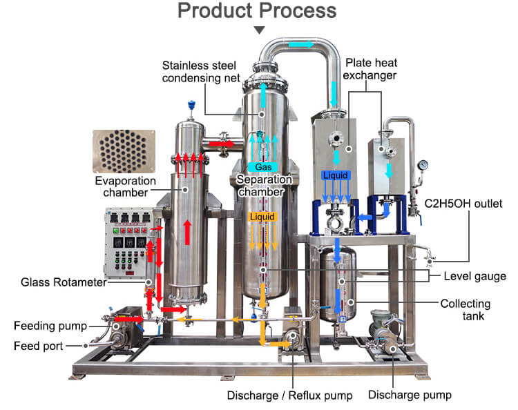 climing film evaporator;