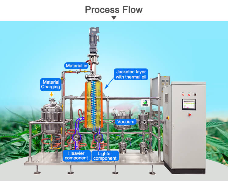 stainless molecular distillation;