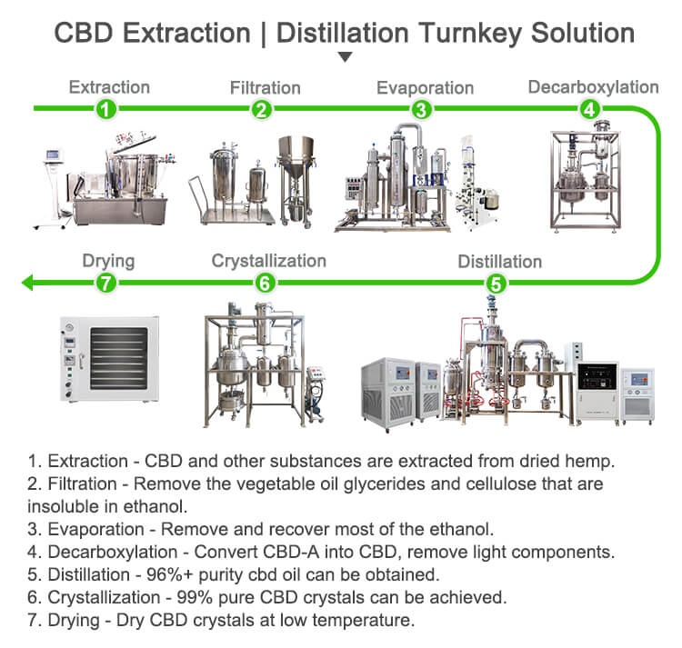 molecular distillation equipment;