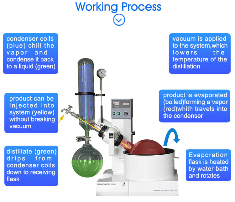 RE-5203A Rotary Evaporator;