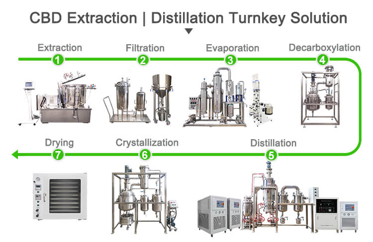 supercritical co2 extraction cbd;