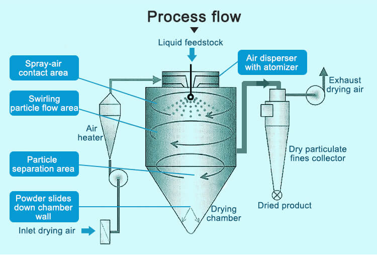 TP-S15 Laboratory Spray Dryer;