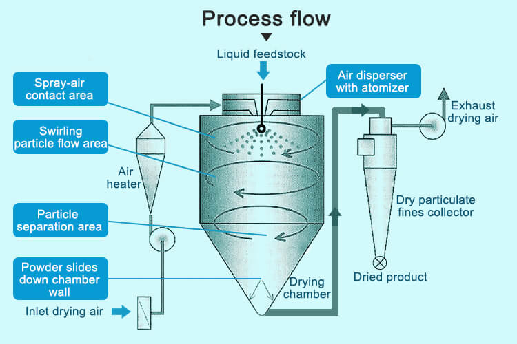 TP-S30C Centrifugal Spray Dryer;