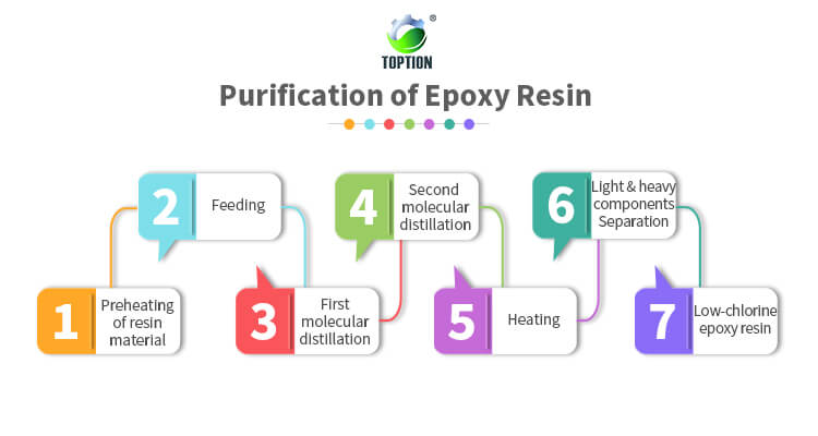 Purification of Epoxy Resin