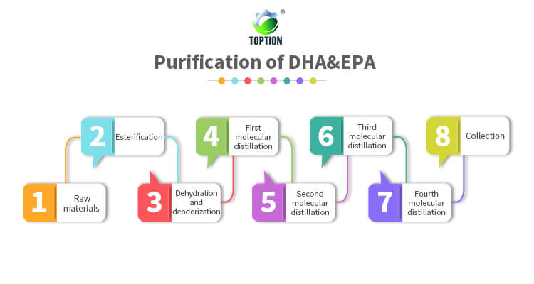 Purification of DHA&EPA