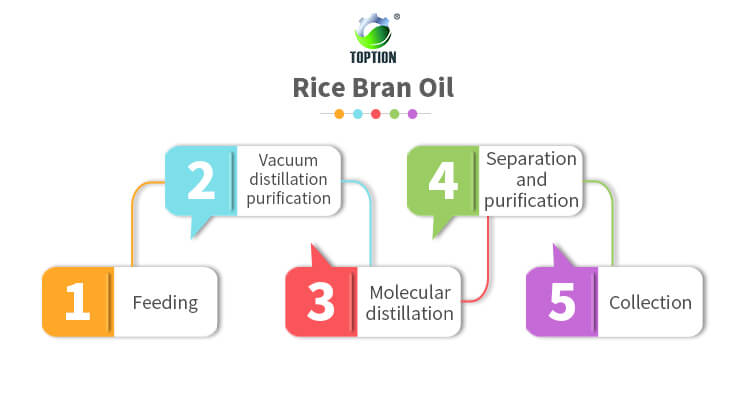 molecular distillation