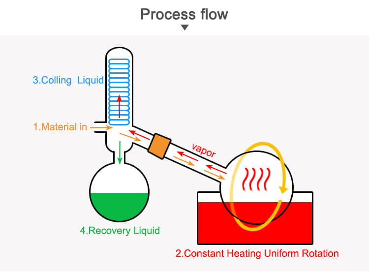 rotary evaporator