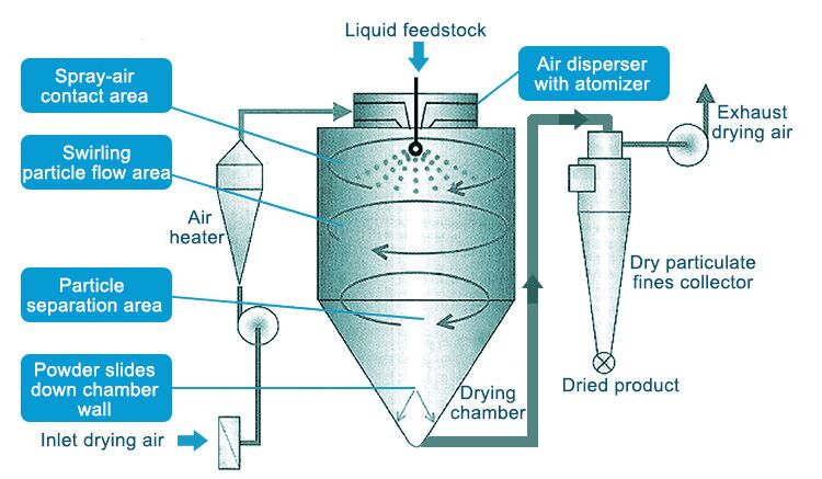  Spray drying  